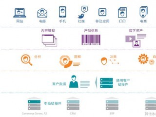 Sitecore客户体验管理平台定制开发