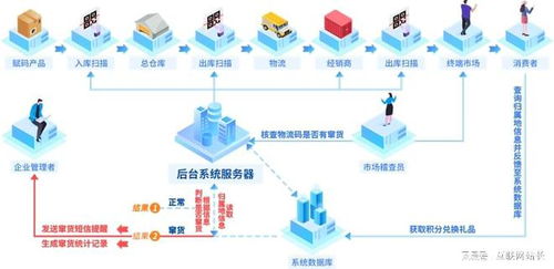 农产品溯源系统组成部分都有哪些,定制开发需要注意什么